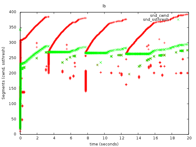 LinuxBridge TCP Performance